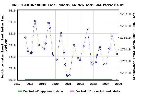 Graph of groundwater level data at USGS 423410075402801 Local number, Cn-464, near East Pharsalia NY