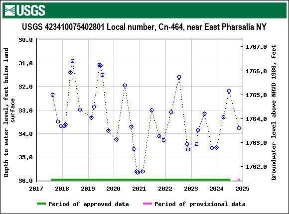 Graph of groundwater level data at USGS 423410075402801 Local number, Cn-464, near East Pharsalia NY