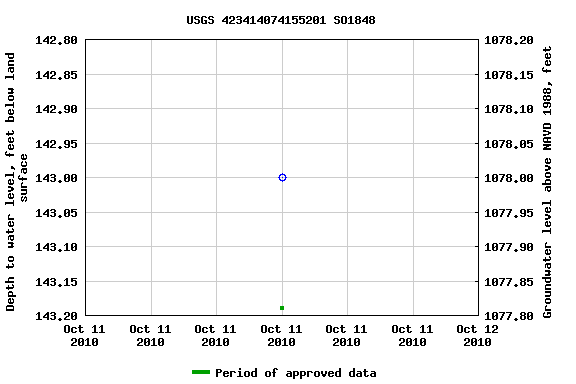 Graph of groundwater level data at USGS 423414074155201 SO1848