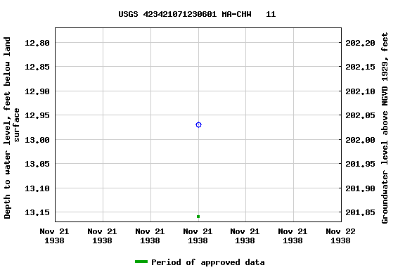 Graph of groundwater level data at USGS 423421071230601 MA-CHW   11