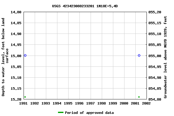 Graph of groundwater level data at USGS 423423088233201 1N18E-5.4D