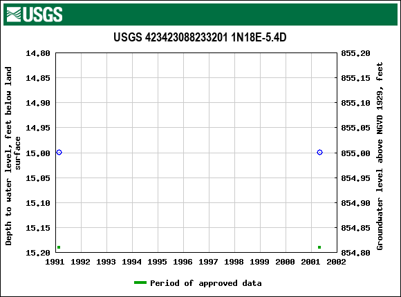 Graph of groundwater level data at USGS 423423088233201 1N18E-5.4D