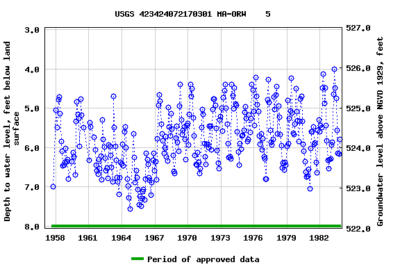 Graph of groundwater level data at USGS 423424072170301 MA-ORW    5