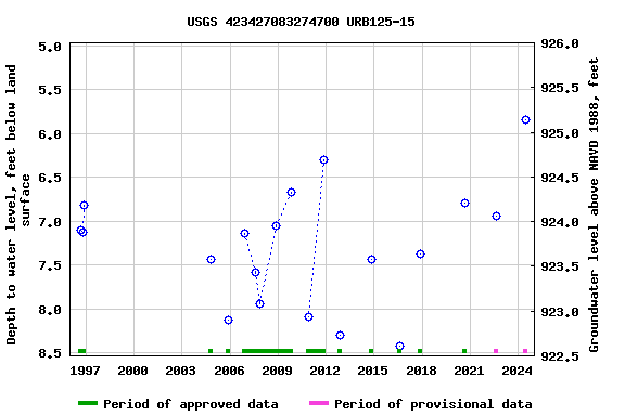 Graph of groundwater level data at USGS 423427083274700 URB125-15