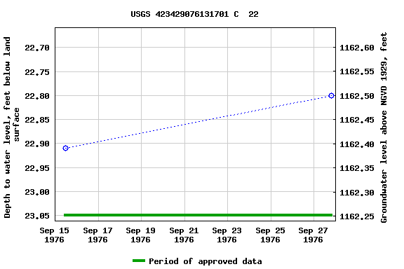 Graph of groundwater level data at USGS 423429076131701 C  22