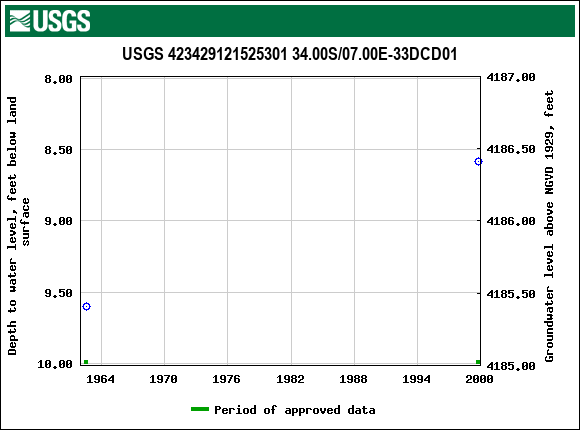 Graph of groundwater level data at USGS 423429121525301 34.00S/07.00E-33DCD01