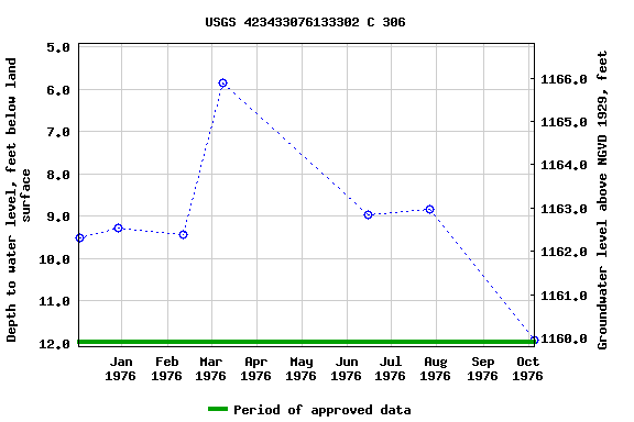 Graph of groundwater level data at USGS 423433076133302 C 306