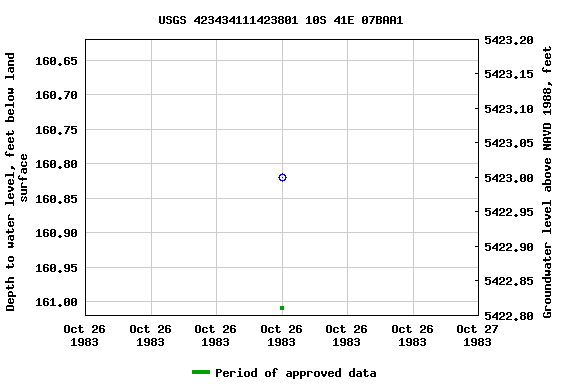 Graph of groundwater level data at USGS 423434111423801 10S 41E 07BAA1