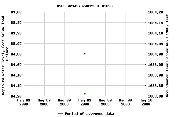 Graph of groundwater level data at USGS 423437074035901 A1826