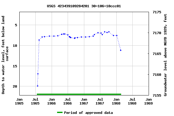 Graph of groundwater level data at USGS 423439109284201 30-106-10ccc01