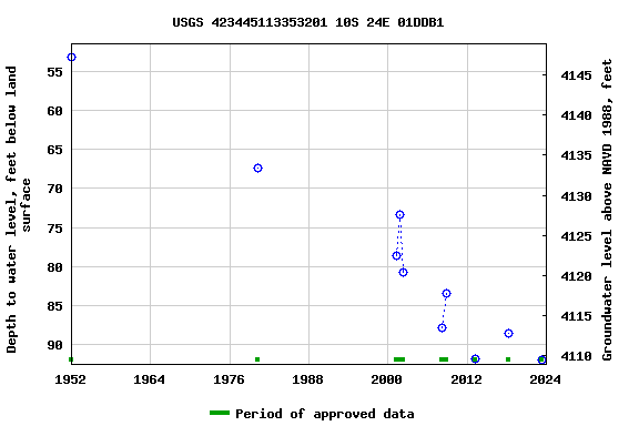 Graph of groundwater level data at USGS 423445113353201 10S 24E 01DDB1