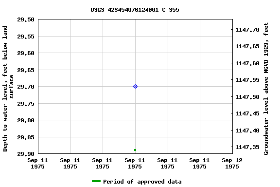 Graph of groundwater level data at USGS 423454076124001 C 355