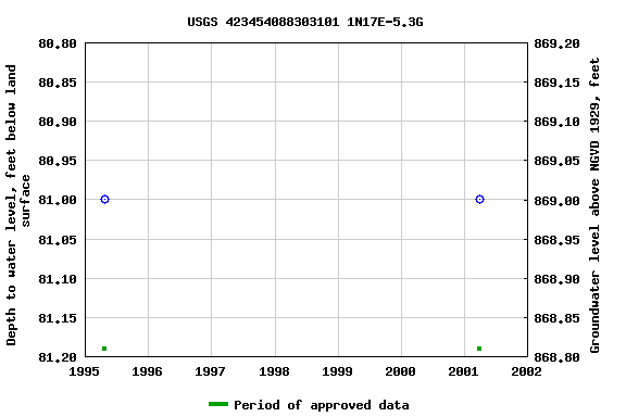 Graph of groundwater level data at USGS 423454088303101 1N17E-5.3G