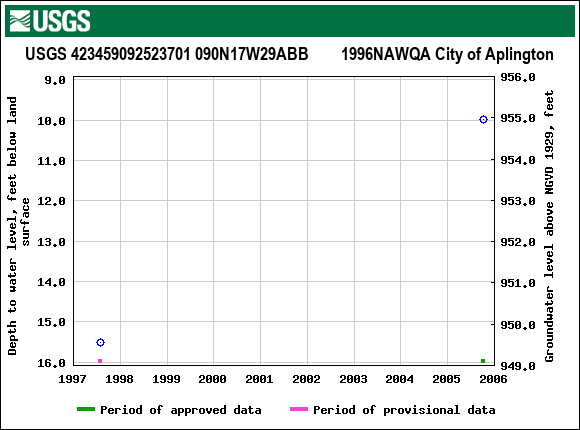 Graph of groundwater level data at USGS 423459092523701 090N17W29ABB        1996NAWQA City of Aplington