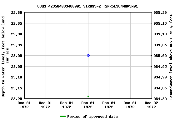Graph of groundwater level data at USGS 423504083460901 VIR093-2 T2NR5ES8NWNWSW01