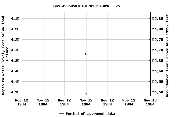 Graph of groundwater level data at USGS 423505070491701 MA-WPW   75