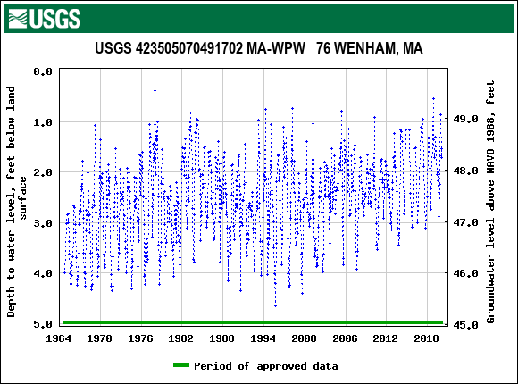 Graph of groundwater level data at USGS 423505070491702 MA-WPW   76 WENHAM, MA