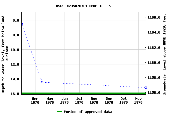 Graph of groundwater level data at USGS 423507076130901 C   5