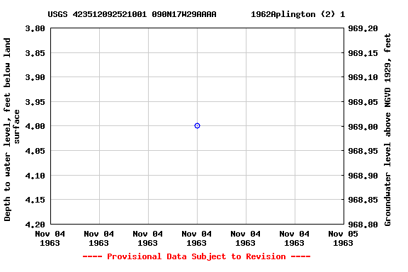 Graph of groundwater level data at USGS 423512092521001 090N17W29AAAA       1962Aplington (2) 1