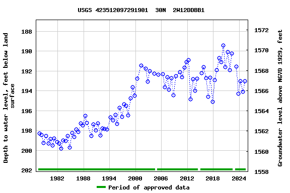 Graph of groundwater level data at USGS 423512097291901  30N  2W12DDBB1