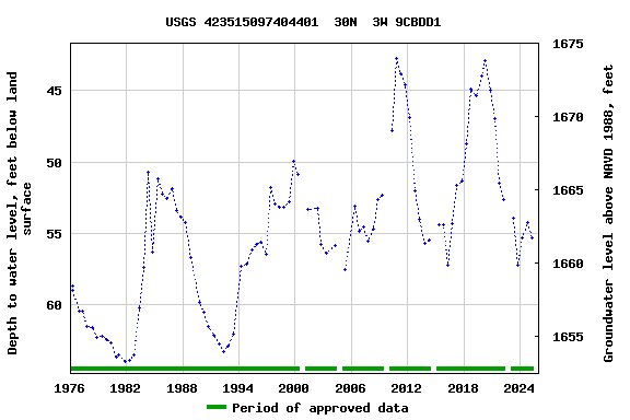 Graph of groundwater level data at USGS 423515097404401  30N  3W 9CBDD1