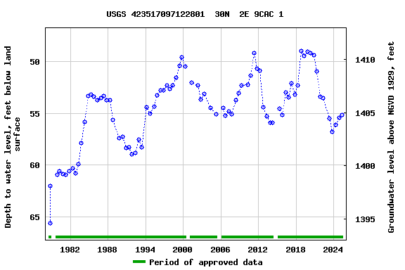 Graph of groundwater level data at USGS 423517097122801  30N  2E 9CAC 1