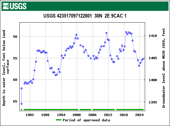 Graph of groundwater level data at USGS 423517097122801  30N  2E 9CAC 1