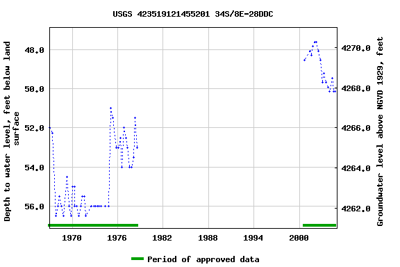 Graph of groundwater level data at USGS 423519121455201 34S/8E-28DDC