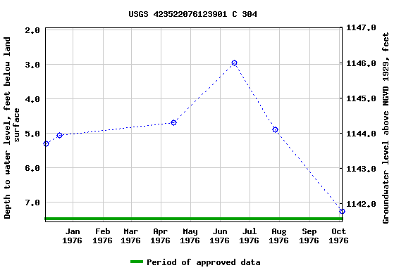 Graph of groundwater level data at USGS 423522076123901 C 304