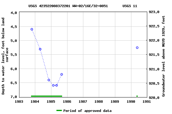 Graph of groundwater level data at USGS 423522088372201 WW-02/16E/32-0851       USGS 11