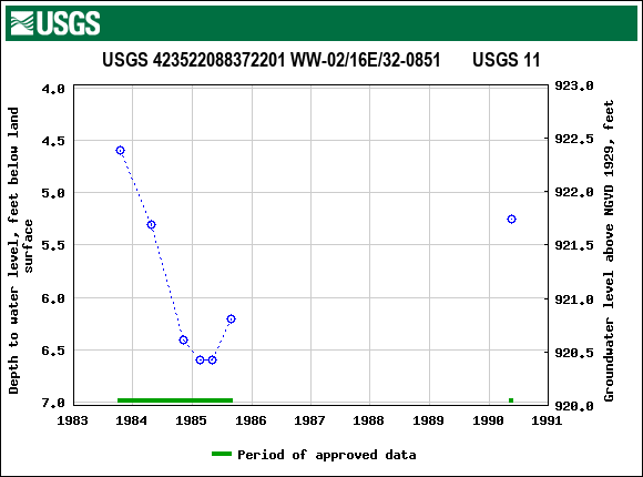 Graph of groundwater level data at USGS 423522088372201 WW-02/16E/32-0851       USGS 11