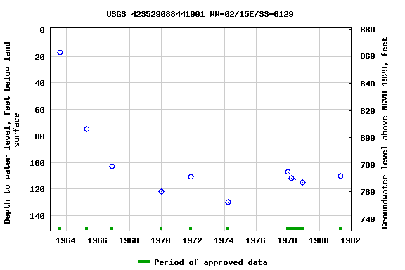 Graph of groundwater level data at USGS 423529088441001 WW-02/15E/33-0129
