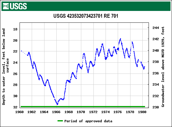 Graph of groundwater level data at USGS 423532073423701 RE 701