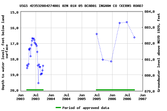 Graph of groundwater level data at USGS 423532084274001 02N 01W 05 BCAB01 INGHAM CO (KERNS ROAD)