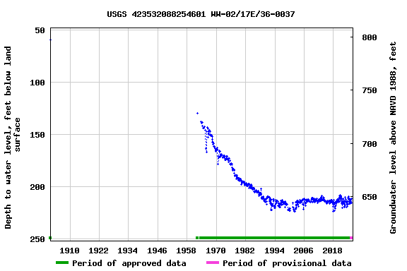 Graph of groundwater level data at USGS 423532088254601 WW-02/17E/36-0037