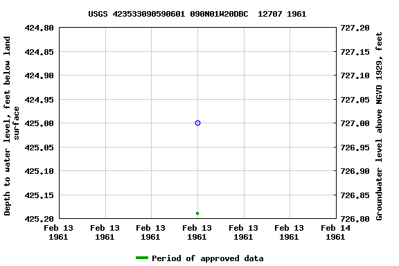 Graph of groundwater level data at USGS 423533090590601 090N01W20DBC  12707 1961