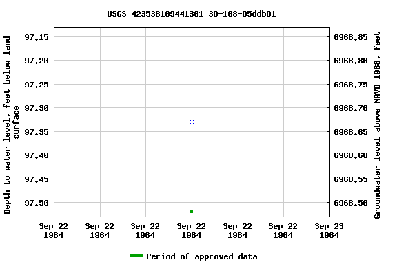 Graph of groundwater level data at USGS 423538109441301 30-108-05ddb01