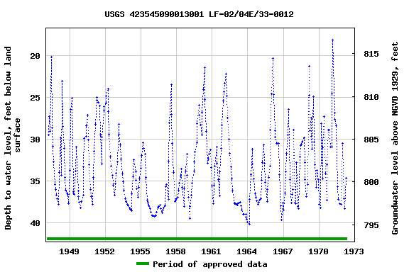 Graph of groundwater level data at USGS 423545090013001 LF-02/04E/33-0012