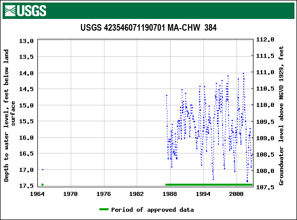 Graph of groundwater level data at USGS 423546071190701 MA-CHW  384