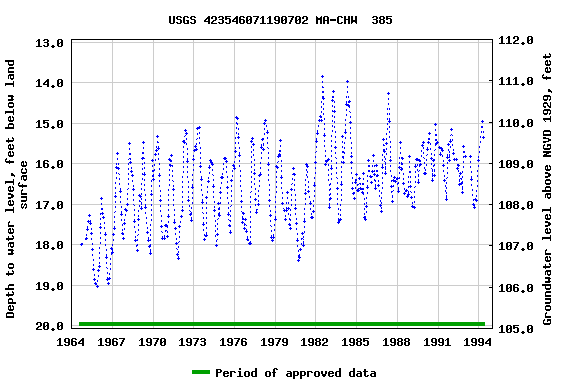 Graph of groundwater level data at USGS 423546071190702 MA-CHW  385