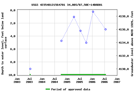 Graph of groundwater level data at USGS 423548121564701 34.00S/07.50E-14BAD01