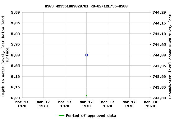 Graph of groundwater level data at USGS 423551089020701 RO-02/12E/35-0500