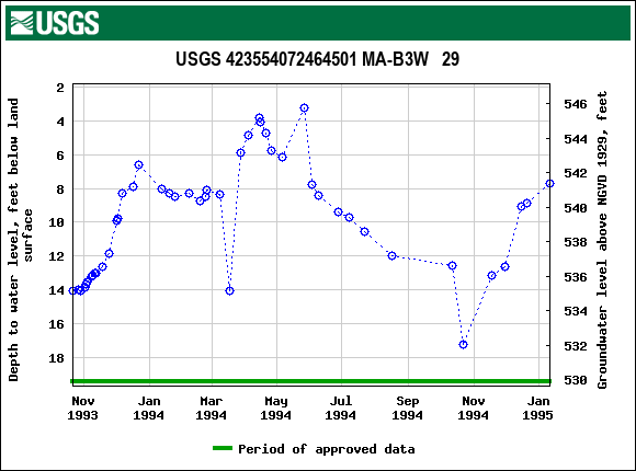 Graph of groundwater level data at USGS 423554072464501 MA-B3W   29