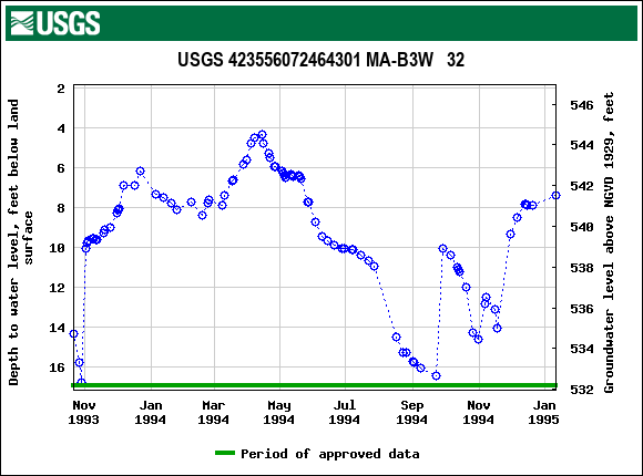 Graph of groundwater level data at USGS 423556072464301 MA-B3W   32