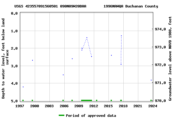 Graph of groundwater level data at USGS 423557091560501 090N09W20BAA        1996NAWQA Buchanan County