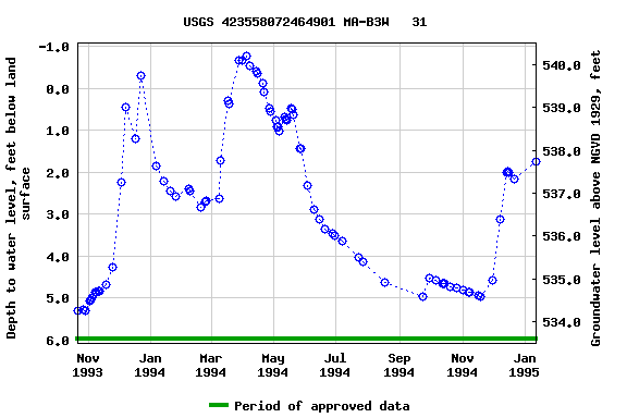 Graph of groundwater level data at USGS 423558072464901 MA-B3W   31