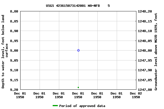 Graph of groundwater level data at USGS 423615073142001 MA-NFB    5