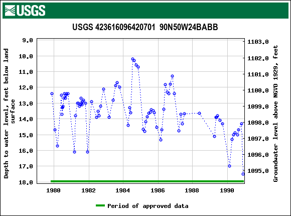 Graph of groundwater level data at USGS 423616096420701  90N50W24BABB