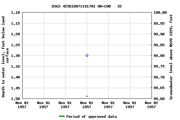 Graph of groundwater level data at USGS 423618071191701 MA-CHB   32