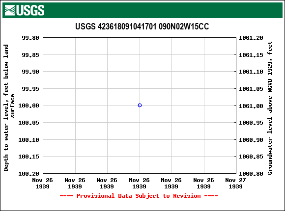 Graph of groundwater level data at USGS 423618091041701 090N02W15CC